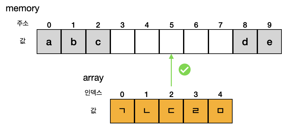 메모리 연속한 빈 공간과 배열
