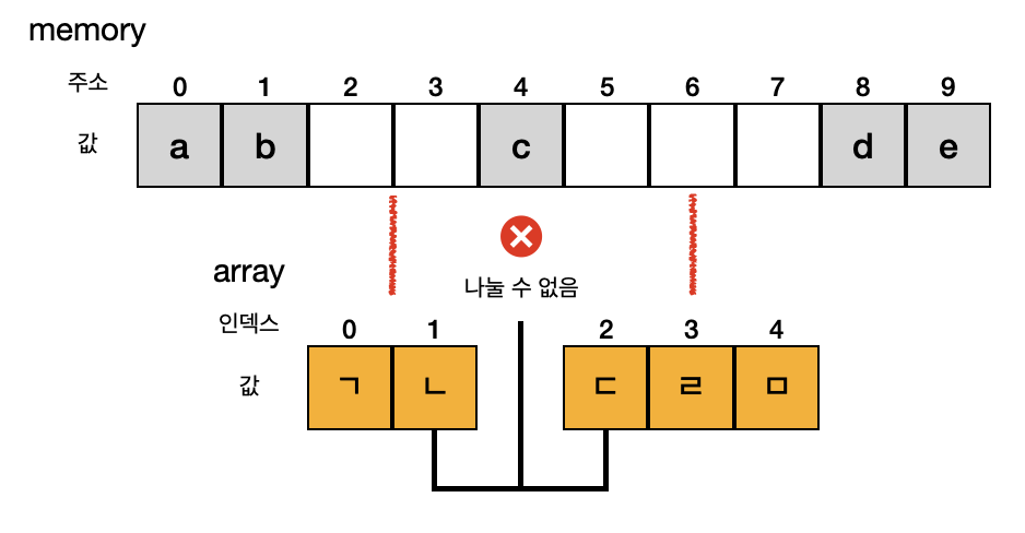 메모리 연속하지 않은 빈 공간과 배열