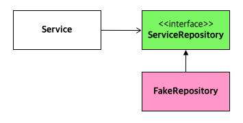 fakeRepository added