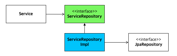 interface ServiceRepository added