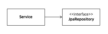 service depends on JpaRepository