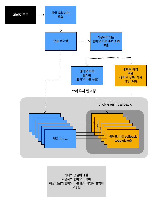 client history affects making requests